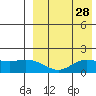 St. Matthew Island tide chart for Sunday, August 28, 2022