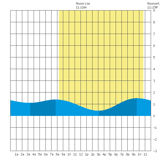 St. Matthew Island tide chart for Monday, August 29, 2022