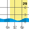 St. Matthew Island tide chart for Monday, August 29, 2022
