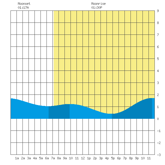 St. Matthew Island tide chart for Tuesday, August 2, 2022