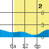 St. Matthew Island tide chart for Tuesday, August 2, 2022