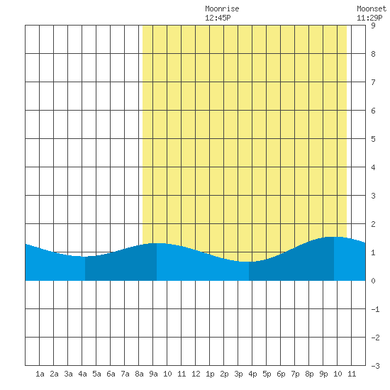 St. Matthew Island tide chart for Tuesday, August 30, 2022