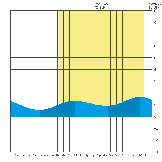 St. Matthew Island tide chart for Wednesday, August 31, 2022