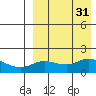 St. Matthew Island tide chart for Wednesday, August 31, 2022