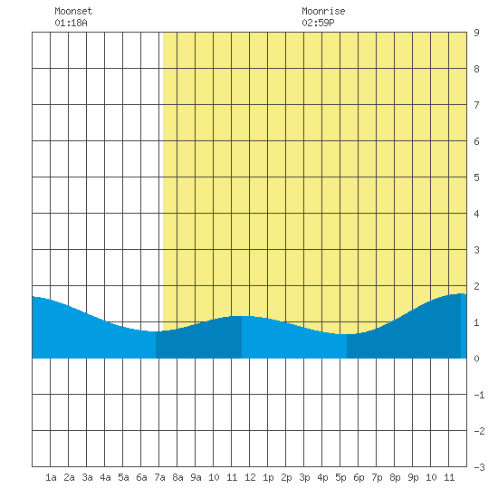 St. Matthew Island tide chart for Wednesday, August 3, 2022
