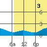 St. Matthew Island tide chart for Wednesday, August 3, 2022