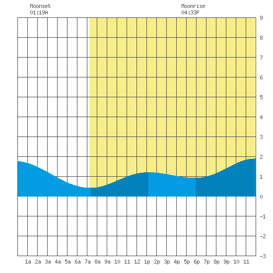 St. Matthew Island tide chart for Thursday, August 4, 2022