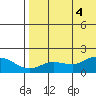 St. Matthew Island tide chart for Thursday, August 4, 2022