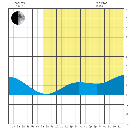 St. Matthew Island tide chart for Friday, August 5, 2022