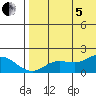 St. Matthew Island tide chart for Friday, August 5, 2022