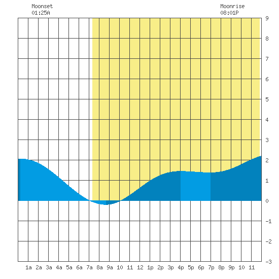 St. Matthew Island tide chart for Saturday, August 6, 2022
