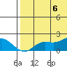 St. Matthew Island tide chart for Saturday, August 6, 2022