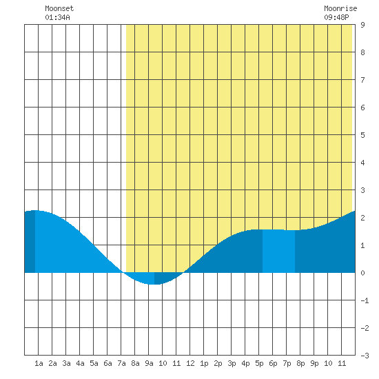 St. Matthew Island tide chart for Sunday, August 7, 2022