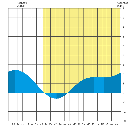 St. Matthew Island tide chart for Monday, August 8, 2022