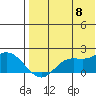 St. Matthew Island tide chart for Monday, August 8, 2022