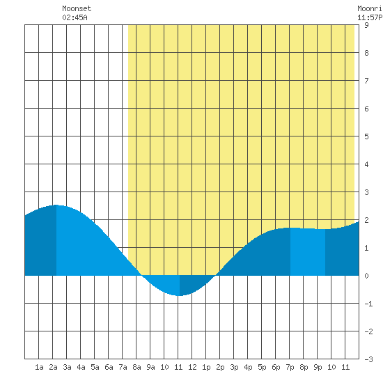 St. Matthew Island tide chart for Tuesday, August 9, 2022