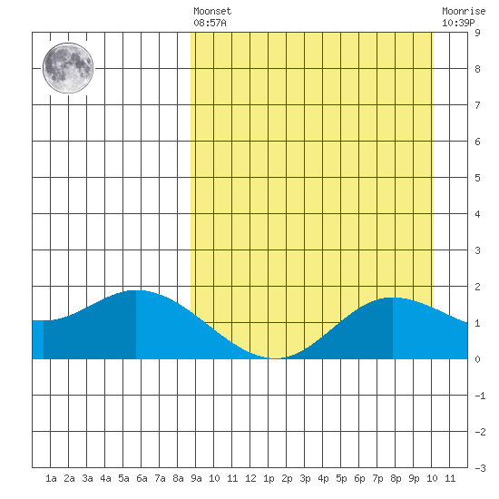 St. Matthew Island tide chart for Saturday, September 10, 2022