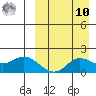 St. Matthew Island tide chart for Saturday, September 10, 2022