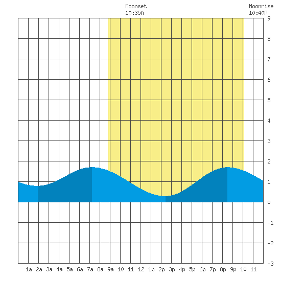 St. Matthew Island tide chart for Sunday, September 11, 2022