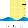 St. Matthew Island tide chart for Sunday, September 11, 2022