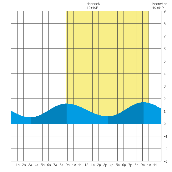 St. Matthew Island tide chart for Monday, September 12, 2022