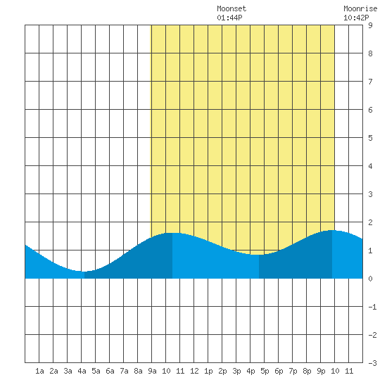 St. Matthew Island tide chart for Tuesday, September 13, 2022