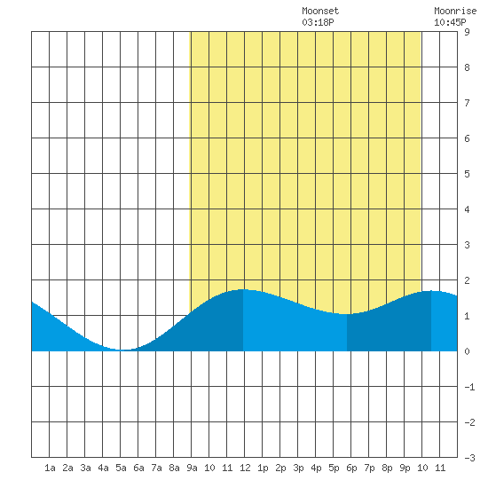 St. Matthew Island tide chart for Wednesday, September 14, 2022