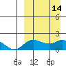 St. Matthew Island tide chart for Wednesday, September 14, 2022