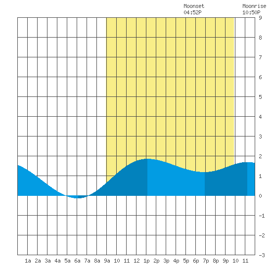 St. Matthew Island tide chart for Thursday, September 15, 2022