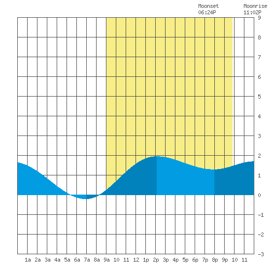 St. Matthew Island tide chart for Friday, September 16, 2022