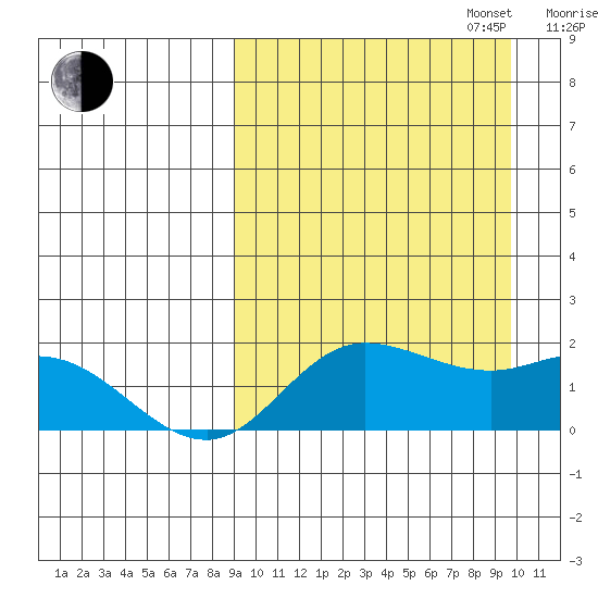 St. Matthew Island tide chart for Saturday, September 17, 2022