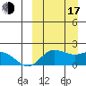 St. Matthew Island tide chart for Saturday, September 17, 2022