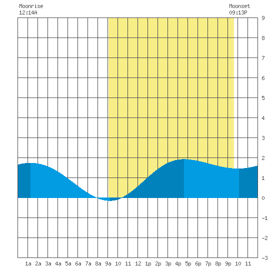 St. Matthew Island tide chart for Monday, September 19, 2022