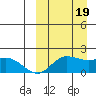 St. Matthew Island tide chart for Monday, September 19, 2022