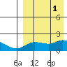 St. Matthew Island tide chart for Thursday, September 1, 2022