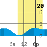 St. Matthew Island tide chart for Tuesday, September 20, 2022