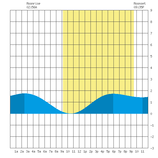 St. Matthew Island tide chart for Wednesday, September 21, 2022