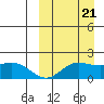 St. Matthew Island tide chart for Wednesday, September 21, 2022