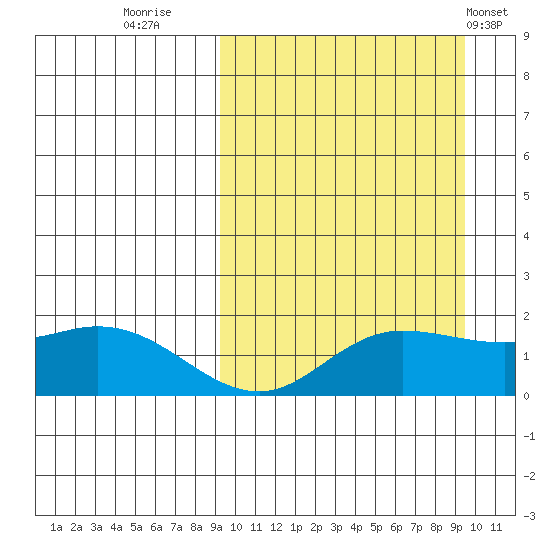 St. Matthew Island tide chart for Thursday, September 22, 2022
