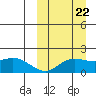 St. Matthew Island tide chart for Thursday, September 22, 2022