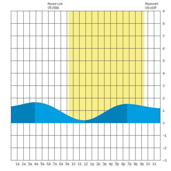 St. Matthew Island tide chart for Friday, September 23, 2022