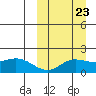 St. Matthew Island tide chart for Friday, September 23, 2022