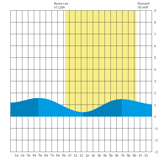 St. Matthew Island tide chart for Saturday, September 24, 2022