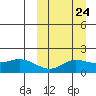 St. Matthew Island tide chart for Saturday, September 24, 2022