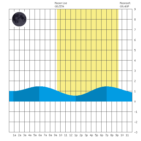 St. Matthew Island tide chart for Sunday, September 25, 2022