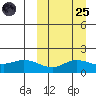 St. Matthew Island tide chart for Sunday, September 25, 2022