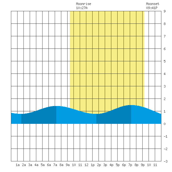 St. Matthew Island tide chart for Monday, September 26, 2022