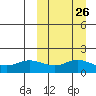 St. Matthew Island tide chart for Monday, September 26, 2022