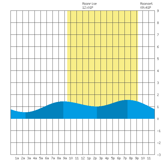 St. Matthew Island tide chart for Tuesday, September 27, 2022