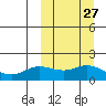 St. Matthew Island tide chart for Tuesday, September 27, 2022